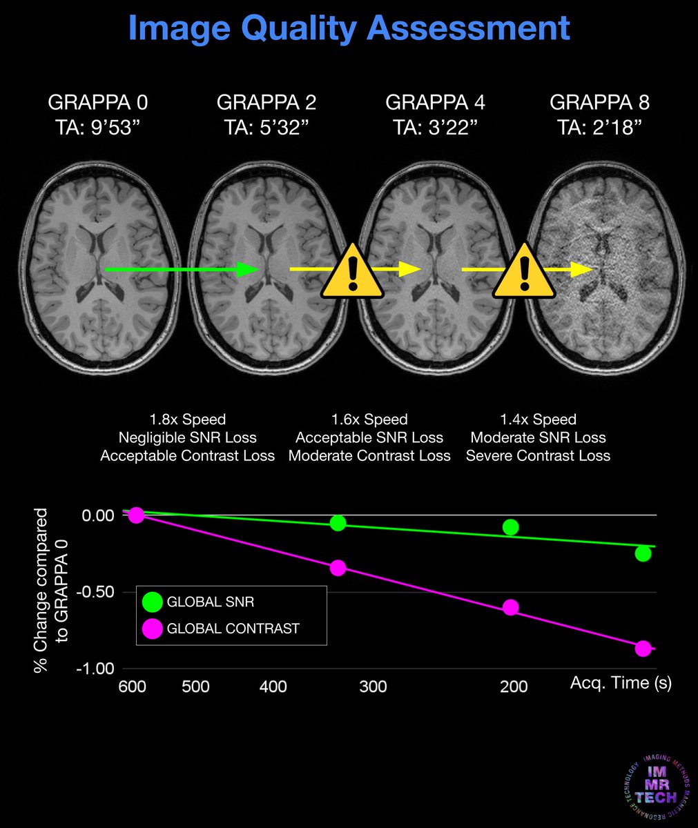 immrtech's tweet photo. Acceleration based on parallel imaging can be very effective in reducing scan time, but is it always worth it? No surprise that GRAPPA is another version of the too-short-blanket dilemma: be careful in selling quality for speed. https://t.co/Dlr171odE9