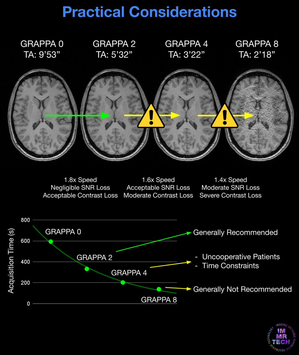immrtech's tweet photo. Acceleration based on parallel imaging can be very effective in reducing scan time, but is it always worth it? No surprise that GRAPPA is another version of the too-short-blanket dilemma: be careful in selling quality for speed. https://t.co/Dlr171odE9