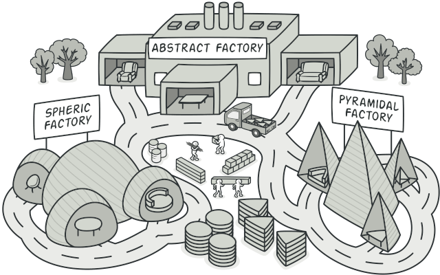 I'm again and again amazed, entertained and enlightened by the illustrations (credits to <a href="/zhartus/">Dmytro Zhart</a>) and explanations of design patterns, written by <a href="/RefactoringGuru/">Alexander Shvets</a>. Given the dry subject matter, this is truly a masterpiece! 👍 🏆  #python #coding refactoring.guru