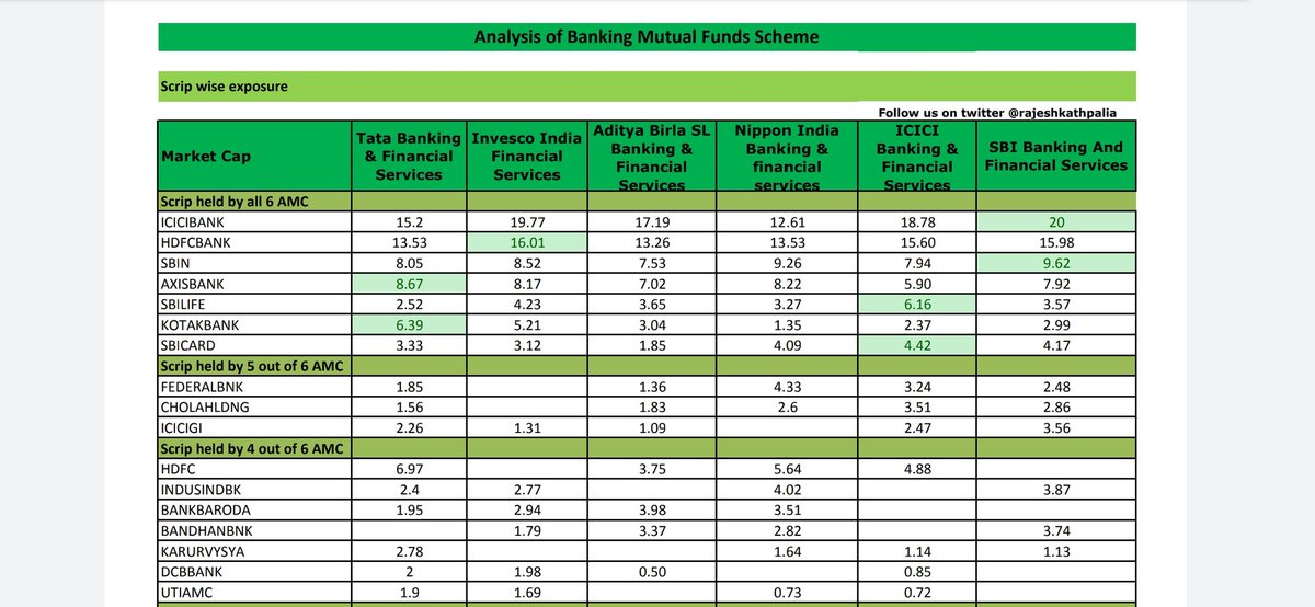 rajeshkathpalia's tweet photo. Analysis of Banking Mutual Funds Scheme- Scrip wise exposure(%)
#bankingfund #banknifty https://t.co/Uqcz6X4VxO