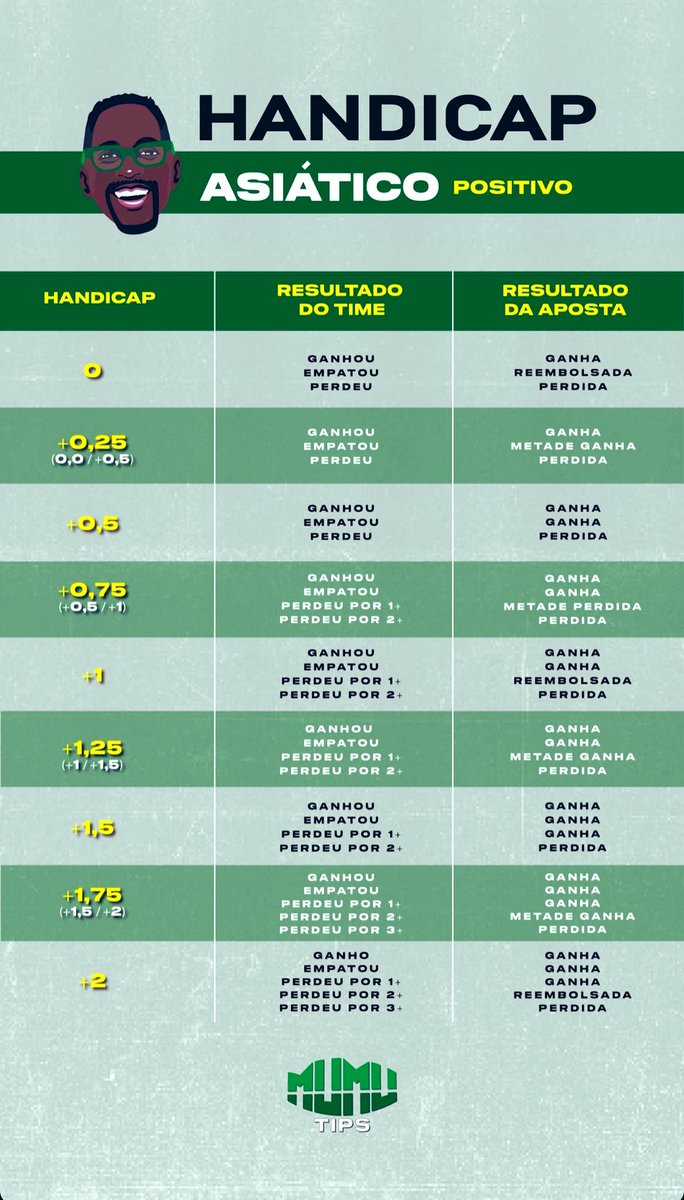GoiabaTips's tweet photo. ⚠️ TUDO QUE VOCÊ PRECISA SABER SOBRE HANDICAP ASIÁTICO https://t.co/918rvtOzxd