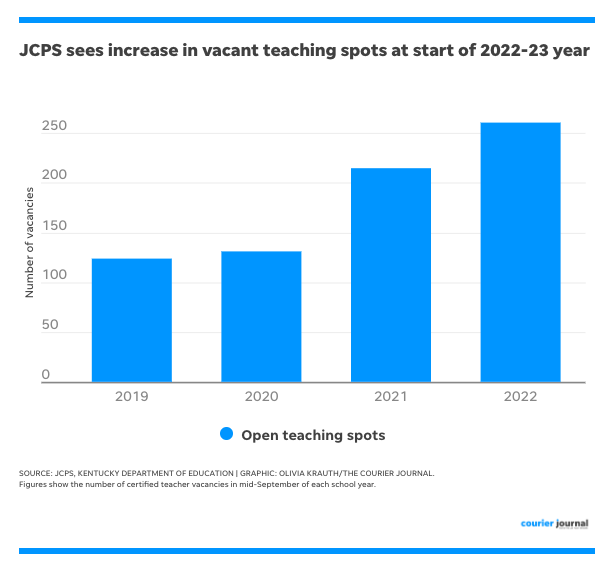 JCPS had 261 teaching vacancies as of Sept. 1, according to new district data. 

That's, uh, higher than it normally is this time of year.