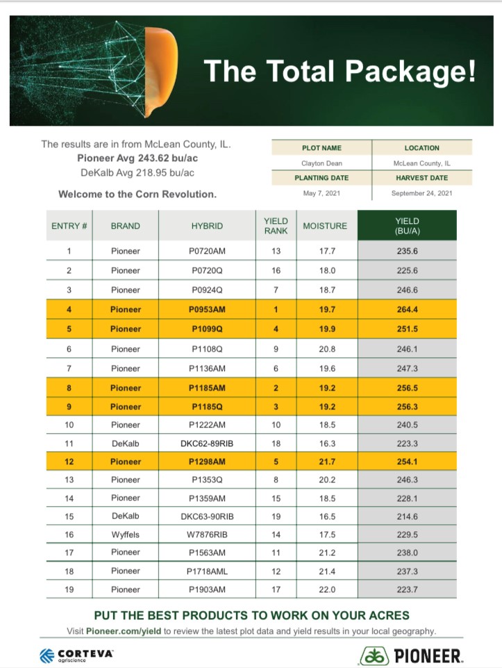 Results of the 2021 plot in McLean Co, IL further highlighting the differences from Sept 8, 2021 (seen in thread) to harvest on Sept 24, 2021. 

Hybrid Selection is critical with inoculum continuing to build across the region.