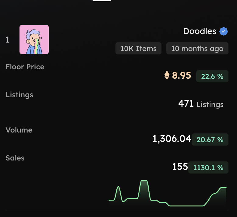 0xbooonon's tweet photo. WTF 🤯 @doodles  floor price up 22% after the funding round announcement https://t.co/63vJRZJqfi
