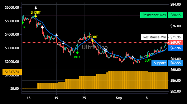 TradingView Chart for Crispr Therapeutics Ag
