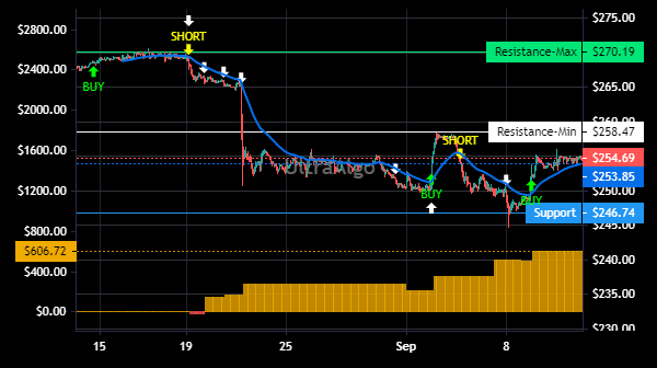 TradingView Chart for Rogers Corp