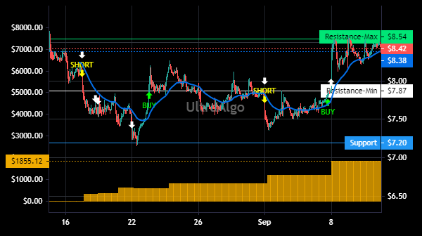 TradingView Chart for Olo Inc