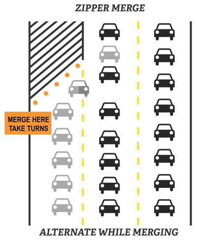 MichStatePolice's tweet photo. #TuesdayTip: When approaching a construction zone in which a lane is reduced, remember to use the zipper merge. To keep traffic moving, drivers should use both lanes, with drivers taking turns alternating into the open lane. https://t.co/OZCFWDZUWI