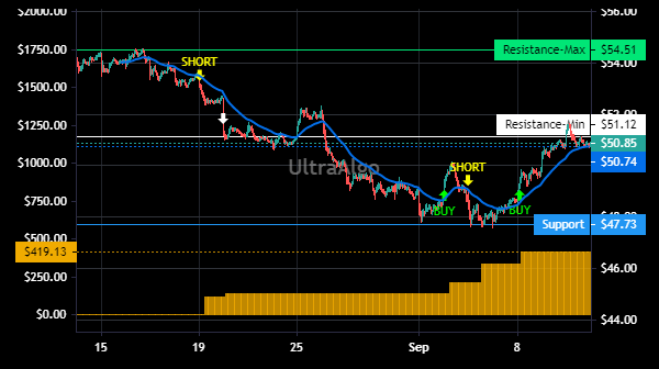 TradingView Chart for Citigroup Inc