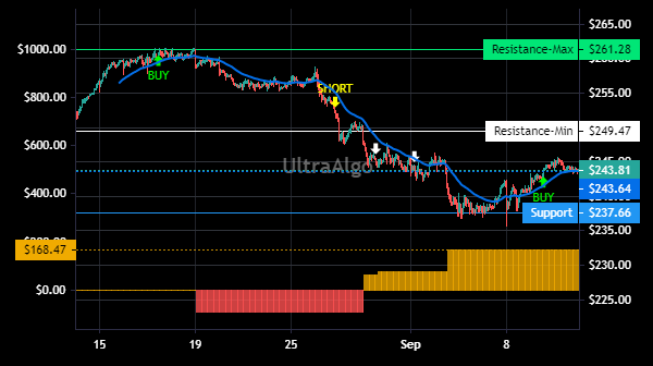 TradingView Chart for Automatic Data Processing Inc