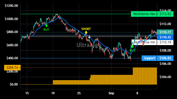 TradingView Chart for Duke Energy Corp