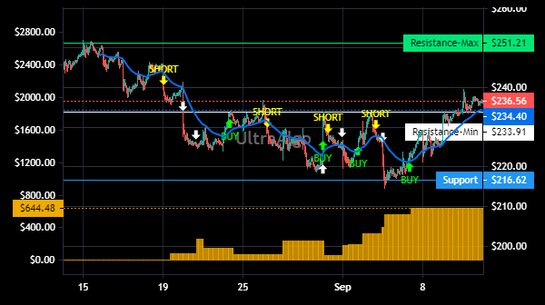 TradingView Chart for Netflix Inc