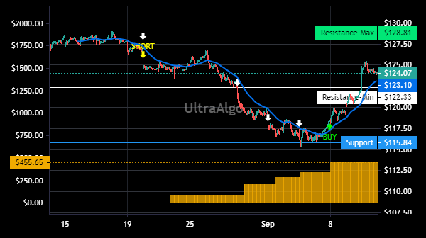 TradingView Chart for Canadian National Railways Co