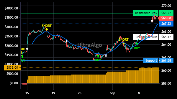 TradingView Chart for Gilead Sciences Inc