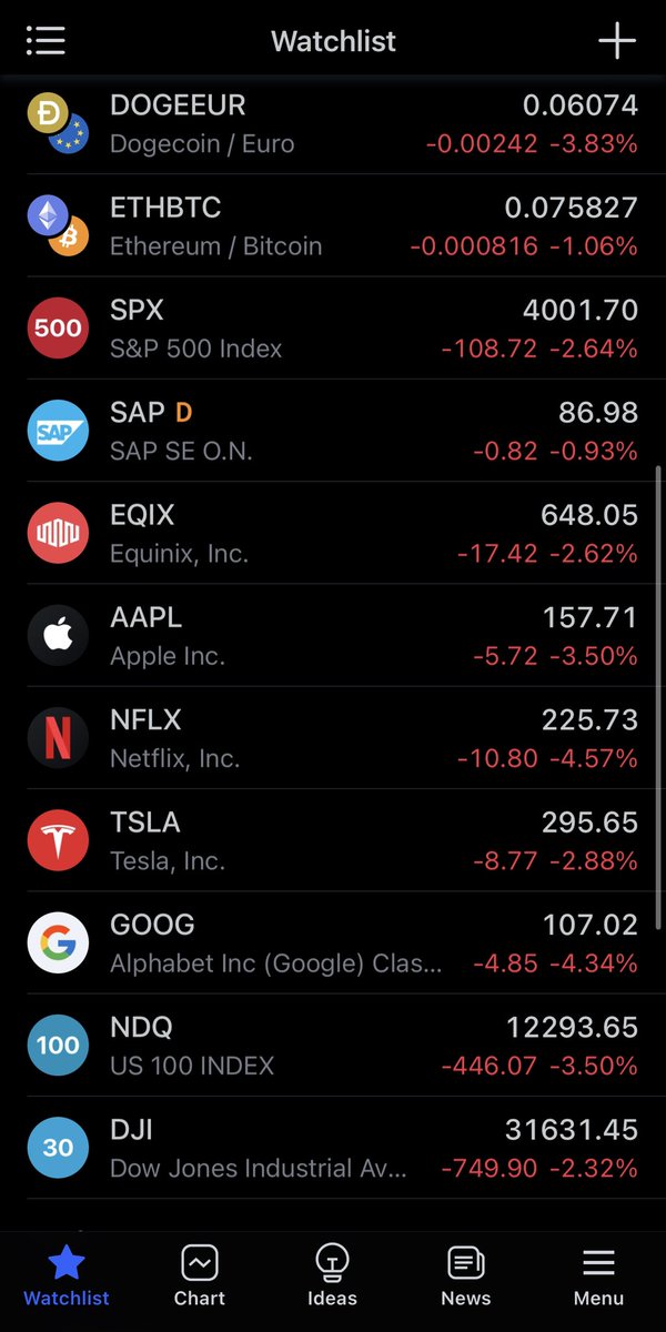 Insta_Winnaz's tweet photo. What a difference a day makes!!! 24hrs ago they were all green!!! 😝 #markets #Financial #financialmeltdown #CryptoInvestor #DayTrading #StocksToBuy #stockmarketcrash #recession https://t.co/gN3mbmMnFB