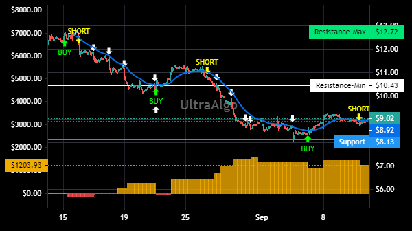 TradingView Chart for Adaptive Biotechnologies Corp