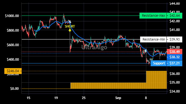 TradingView Chart for Grocery Outlet Holding Corp