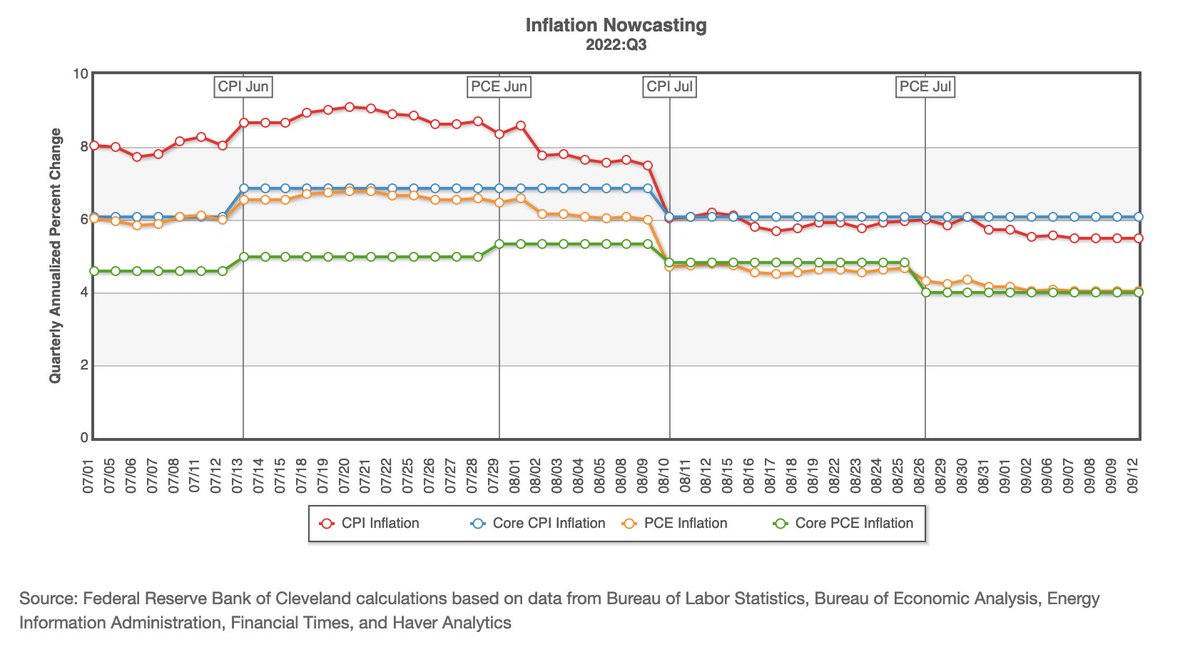 Good thing I stockpiled up on KY jelly 😂 US CPI 8.3%. Higher than expected. Markets are moving! US futures just swallowed wind. 
#CryptoNews  #CPI #stockmarkets #Dogechain #XRP