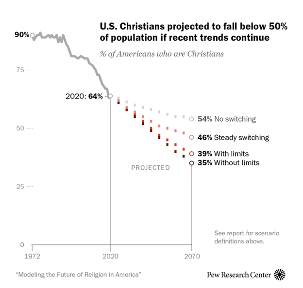 Our NEW projections show U.S. Christians are on track to lose their majority status within a few decades if recent trends continue, driven mostly by young people leaving the faith. 🧵pewresearch.org/religion/2022/…