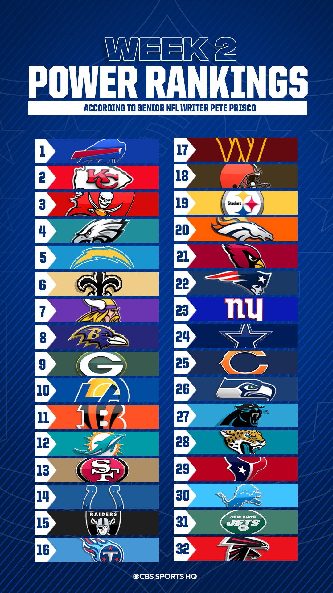 CBS Sports HQ on Twitter "NFL Week 2 Power Rankings (Via PriscoCBS