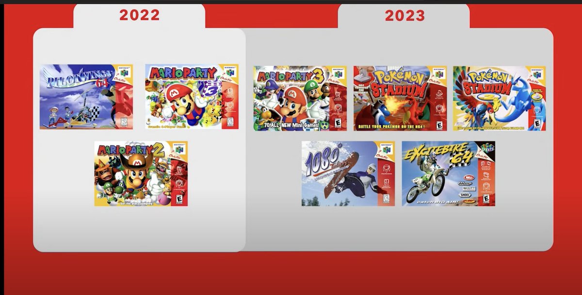 IGN's tweet photo. BREAKING: GoldenEye 007 (with online play!), Mario Party 1-3, Pokémon Stadium 1-2, 1080 Snowboarding, and Excitebike 64 are coming to Switch Online's Nintendo 64 expansion. #NintendoDirect https://t.co/Gz3YRsNQbX