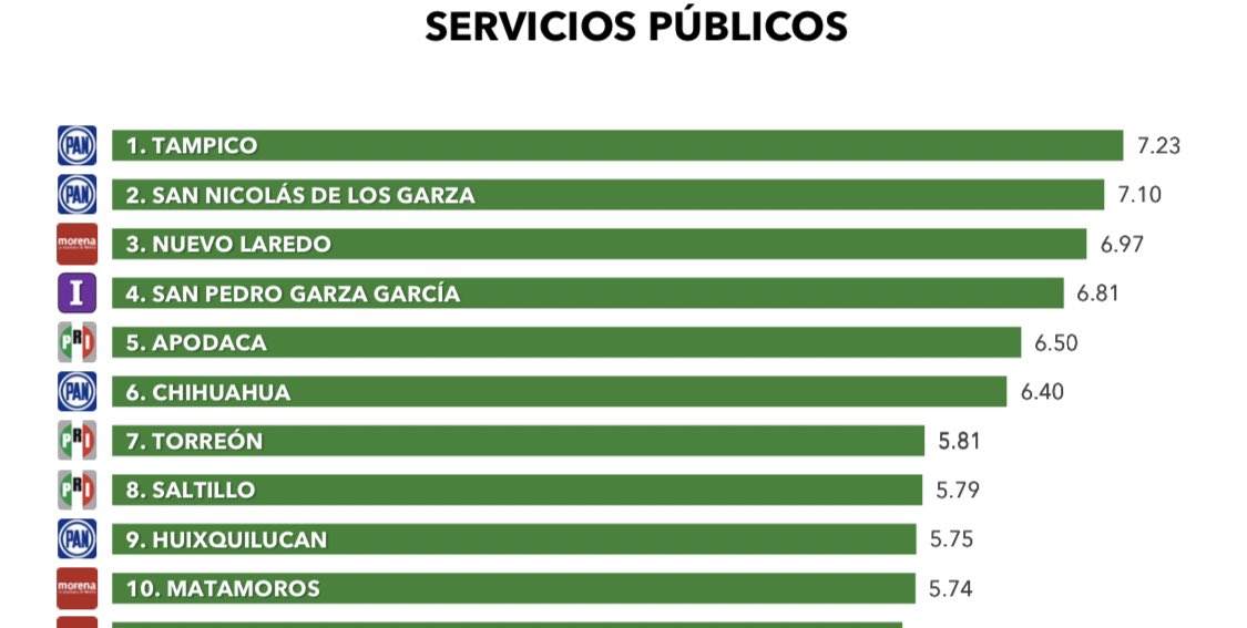 dect1608's tweet photo. #FelizMartesATodos en especial a los que hacen y han hecho de #Tamaulipas una entidad menos problemática,más segura, más limpia,más humana y sobre todo que no descansan por enaltecer este lindo estado de #México 5alcaldes entre los mejores 50del país y @ChuchoNader es la mera 🍆 https://t.co/xIYI1IQkZV
