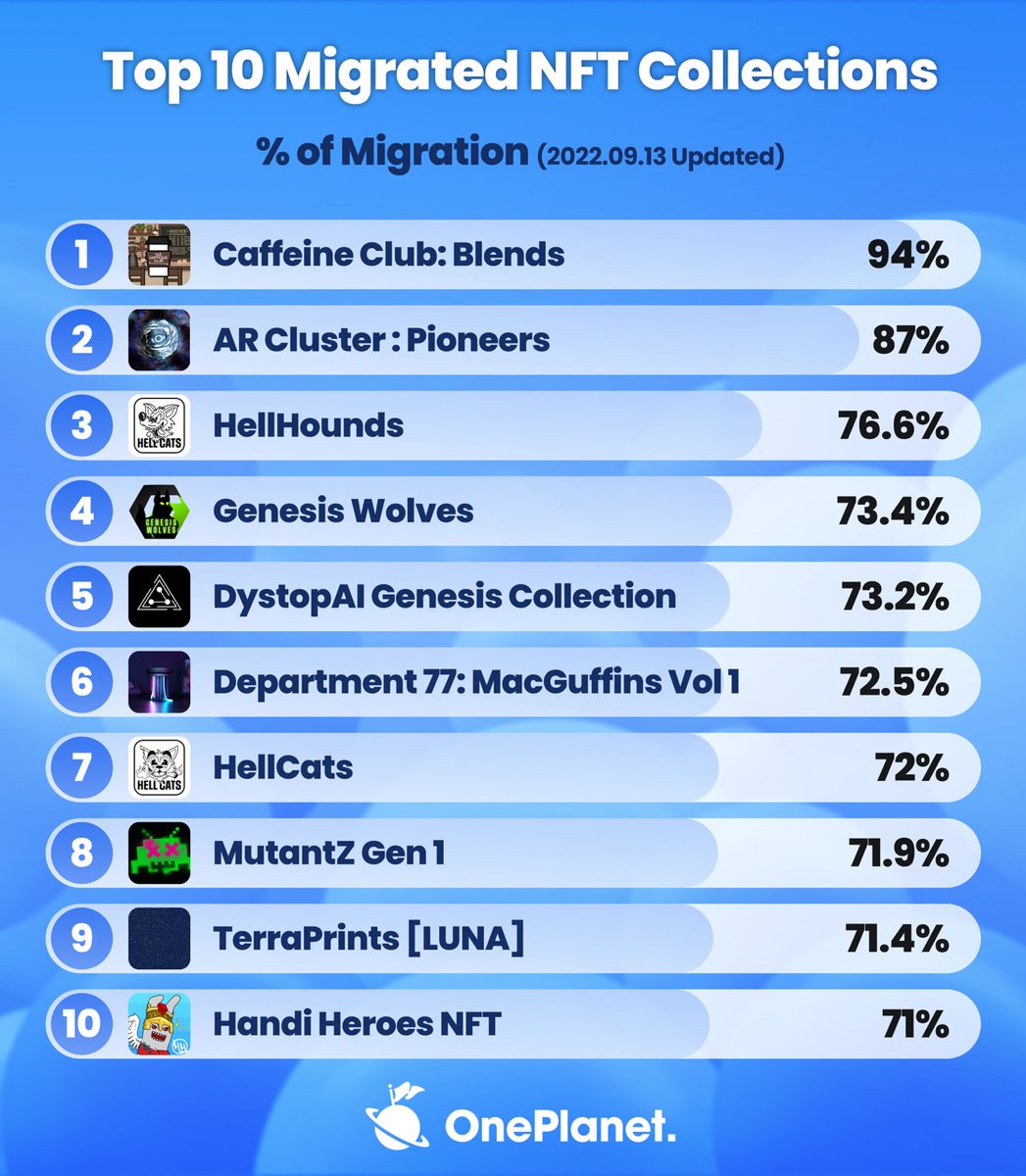 [Top 10 by Migration Rate]

🥇<a href="/CaffeineClubNFT/">The Caffeine Club</a>
@ArgonsNFT
HellHounds
<a href="/GenesisWolfNFT/">GENESIS WOLVES</a> 
<a href="/dystopAI_NFT/">DystopAI | AI, 3D, AR NFTs 🦾 💜</a> Genesis Collection
<a href="/Department_77/">Department 77</a> 
<a href="/TerraPrints_NFT/">TerraPrints 💜</a>
<a href="/HellCatsNFT/">HellCats 🔴</a>
@wearethemutantz
<a href="/HandiHeroes/">Handi Heroes NFT | ˡᵃⁿᵈⁱⁿᵍ ᵒⁿ ᵖᵒˡʸᵍᵒⁿ</a> 

Only a week passed, and migration is ongoing at migration.oneplanetnft.io 🔥