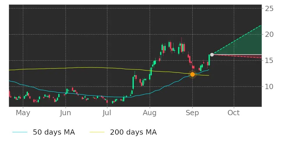 Tickeron's tweet photo. $AEHR in Uptrend: 50-day Moving Average moved above 200-day Moving Average on September 1, 2022. View odds for this and other indicators: https://t.co/EU5SNDFPwH #AehrTestSystems #stockmarket #stock https://t.co/xzrzNQ3irk