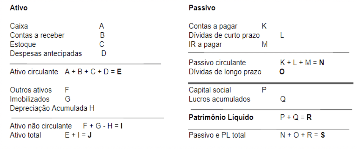 Tiagogreis's tweet photo. O QUE É UM BALANÇO PATRIMONIAL?

Balanço Patrimonial é um relatório de contabilidade que lista os bens, direitos e obrigações que uma empresa possui (com os valores de cada um) em determinado período. É como se fosse uma “foto” das condições financeiras dela naquele momento.

2/9 https://t.co/HEV60Gjl34