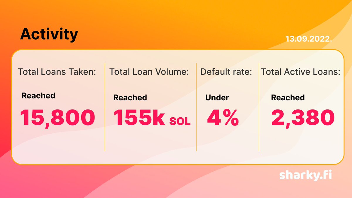 gm, sharx! Here's to another weekly update:

🦈1,660+ active wallets on the protocol
🦈Just about 5,200 $SOL directly paid out to lenders with another 1,400 expected within a week or so
🦈All of this with 150 #NFT collections verified &amp; counting

 $5.5 MIL in total loan volume...