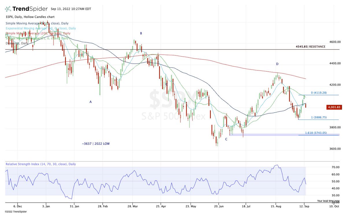 BretKenwell's tweet photo. Not to get ahead of our skis by any means -- because it's a long way down and this is hour No. 1 of the current move.
But the 161.8% downside ext. comes into play at an interesting area if the selling accelerates in a meaningful way.
$SPY $SPY $DIA $QQQ
#AlwaysHaveAPlan https://t.co/0DqoHI4mXr