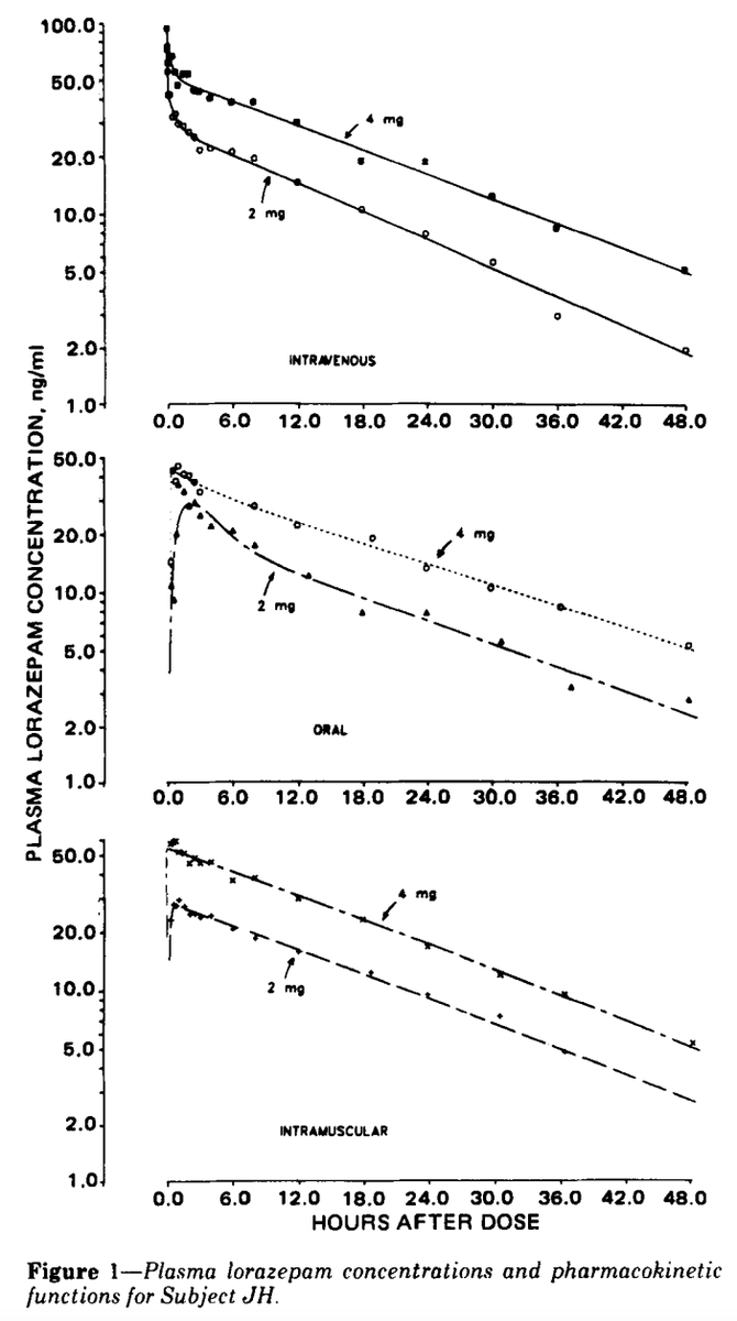 intramuscular lorazepam pharmacokinetics resembles oral >>> IV administration:

peak concentration 50% that of IV
1h time to peak
inappropriate for severe agitation