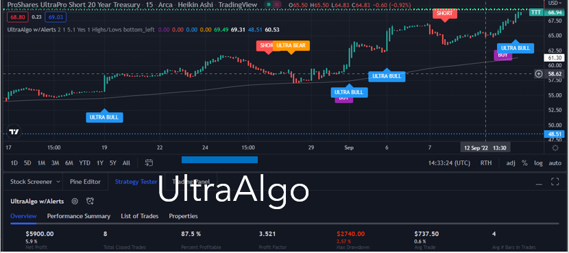 TradingView Chart for Proshares Trust Proshares Ultrapro Shrt 20+Yr Treas(P/S