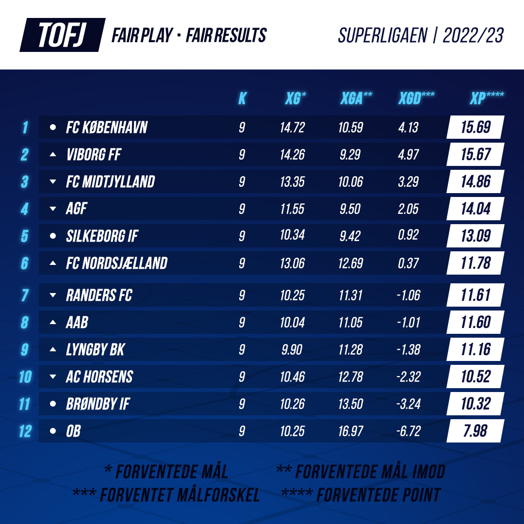 #TOFJ for #SLDK efter 9. runde er klar – dog uden de store ændringer siden sidste runde. #VFF har lagt sig helt i top sammen med #FCKLIVE, mens #BRØNDBY atter har isoleret #OB i bunden. Hvor længe kan #RFC og #FCN mon fortsætte med at overpræstere Expected Points?