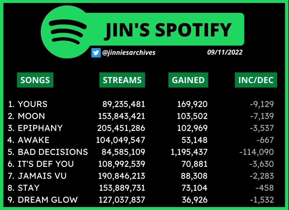 on-twitter-jin-s-spotify-09-11-22-yours-moon-epiphany-awake
