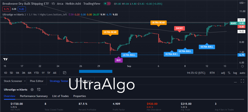 TradingView Chart for Etf Managers Group Commodity Tr I Breakwave Dry Bulk Shipping Etf