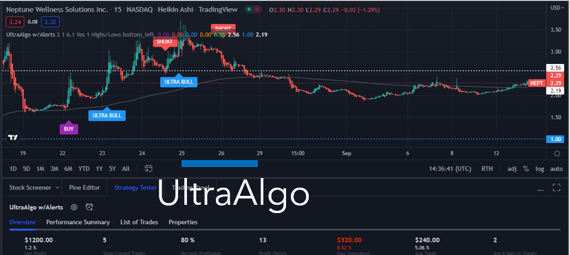 TradingView Chart for Neptune Wellness Solutions Inc