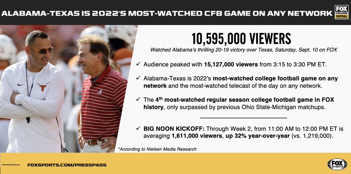FOXSportsPR's tweet photo. .@AlabamaFTBL - @TexasFootball averaged nearly 10.6 million viewers and peaked at over 15.1 million viewers on FOX – 2022’s most-watched CFB game across any network 🥇
 
Through Week 2, #BigNoonKickoff is up +32% year-over-year and @CFBonFOX is off to its best start ever 📈 https://t.co/j0nE5yD5Lh