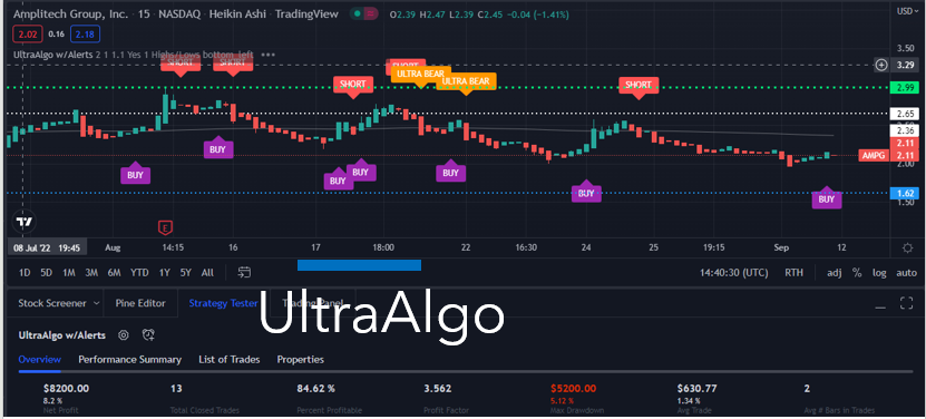 TradingView Chart for Amplitech Group Inc.