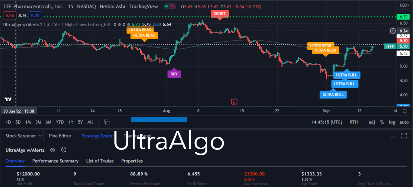 TradingView Chart for Tff Pharmaceuticals Inc