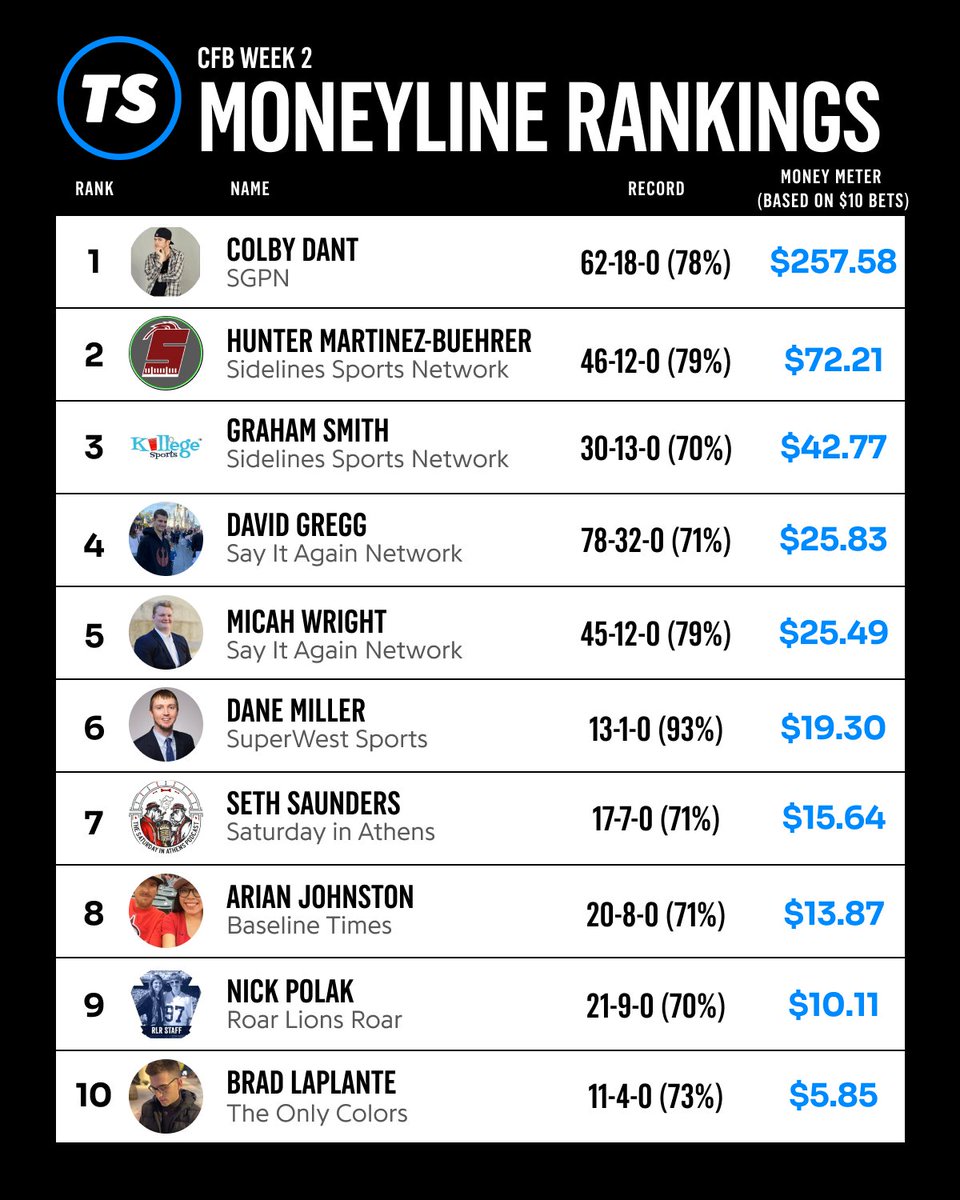 Tallysight (@tallysight) on Twitter photo ๐CFB Week 2; Top 10 moneyline experts
1) <a href="/TheColbyD/">Colby Dant</a>
2) <a href="/SSN_Oklahoma/">Sidelines - Oklahoma</a>
3) Graham Smith <a href="/Sidelines_SN/">Sidelines Sports Networkโข</a>
4) @2187sports
5) <a href="/MWright1113/">Micah Wright</a>
6) <a href="/DaneMiller_SWS/">Dane Miller</a>
7) @Saturday_Athens
8) <a href="/ArianJohnston/">Arian Johnston</a>
9) <a href="/TheREALNPolak/">The 4th-Best Nick You Know</a>
10) <a href="/bradlaplante/">Brad Laplante</a> ๐CFB Week 2; Top 10 moneyline experts
1) <a href="/TheColbyD/">Colby Dant</a>
2) <a href="/SSN_Oklahoma/">Sidelines - Oklahoma</a>
3) Graham Smith <a href="/Sidelines_SN/">Sidelines Sports Networkโข</a>
4) @2187sports
5) <a href="/MWright1113/">Micah Wright</a>
6) <a href="/DaneMiller_SWS/">Dane Miller</a>
7) @Saturday_Athens
8) <a href="/ArianJohnston/">Arian Johnston</a>
9) <a href="/TheREALNPolak/">The 4th-Best Nick You Know</a>
10) <a href="/bradlaplante/">Brad Laplante</a>
