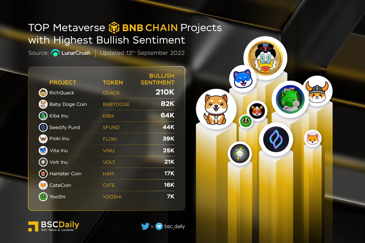 bsc_daily's tweet photo. 🎉 Top #Metaverse #BNBChain Projects with Highest Bullish Sentiment🔥

$QUACK @RichQuack
$BABYDOGE @babydoge
$KIBA @KibaInuWorld
$SFUND @SeedifyFund
$FLOKI @RealFlokiInu
$VINU @VitaInuCoin
$VOLT @VoltInuOfficial
$HAM @_hamster_coin
$CATE @catecoin
$YOOSHI @yooshi_official💪 https://t.co/Gvc9OUdRp1