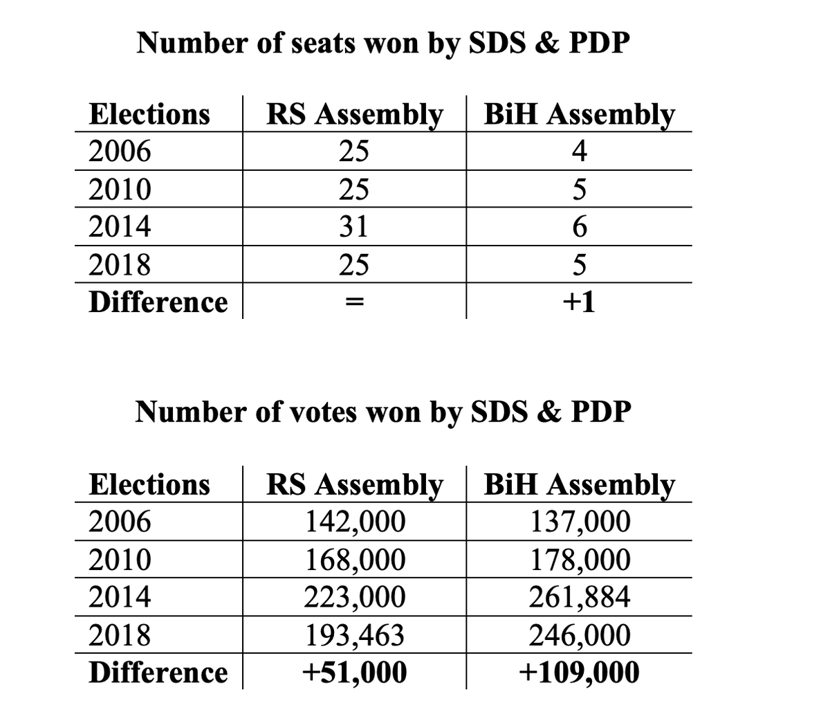 adicerimagic's tweet photo. #SDS & #PDP, two largest parties now supporting #Trivic (& opposition to #Dodik), have since 2006 seen a sharp increase in combined number of votes but minimal change in number of seats. They managed to govern only once/at state level/ when their candidate won thePresidency race. https://t.co/mpE15SjAUg