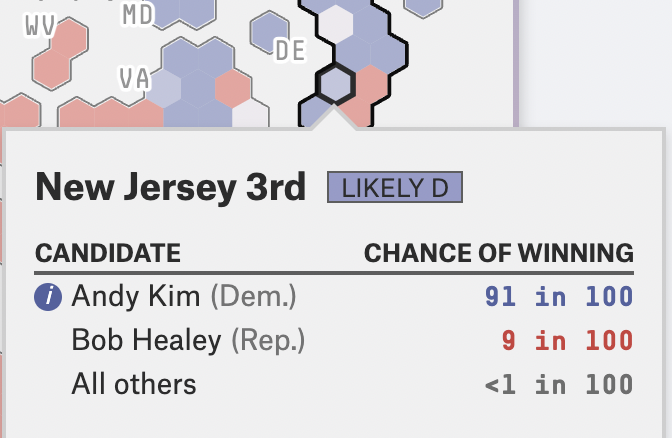 joeymdfox's tweet photo. The one other NJ district 538 puts in a competitive category is Andy Kim's #NJ3; Mikie Sherrill, Josh Gottheimer, and Jeff Van Drew are all given a >95% chance of victory at the moment. https://t.co/Y1xyOVXktQ