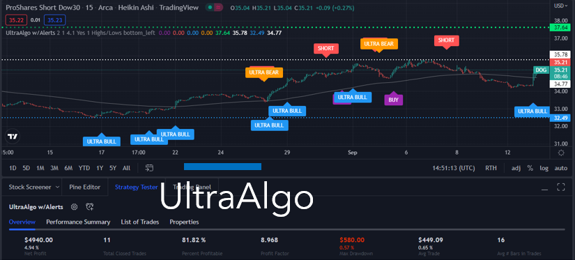 TradingView Chart for Proshares Trust Sell Dow30 (Post Rev Split)