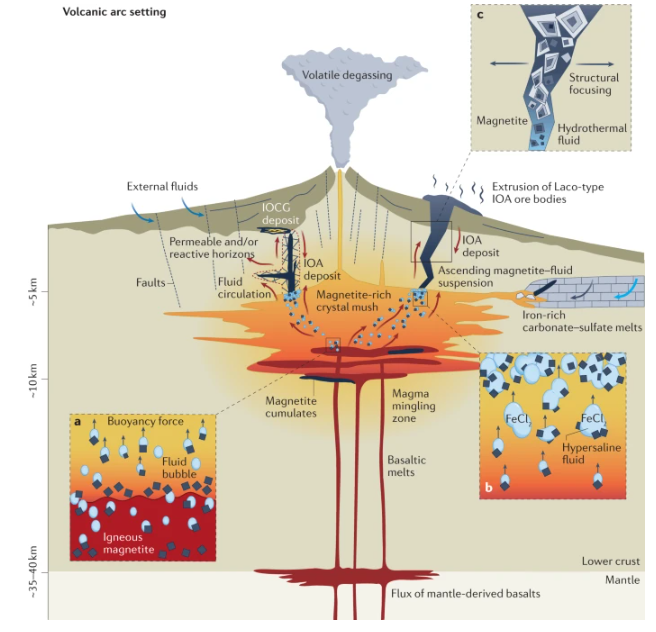 Renewed economic interest in iron oxide–apatite (IOA) deposits has emerged to supply the #EnergyTransition This new Review explores the hydrothermal, magmatic and tectonic processes leading to iron-enrichment nature.com/articles/s4301… Free: rdcu.be/cVvoI @MichiganEarth