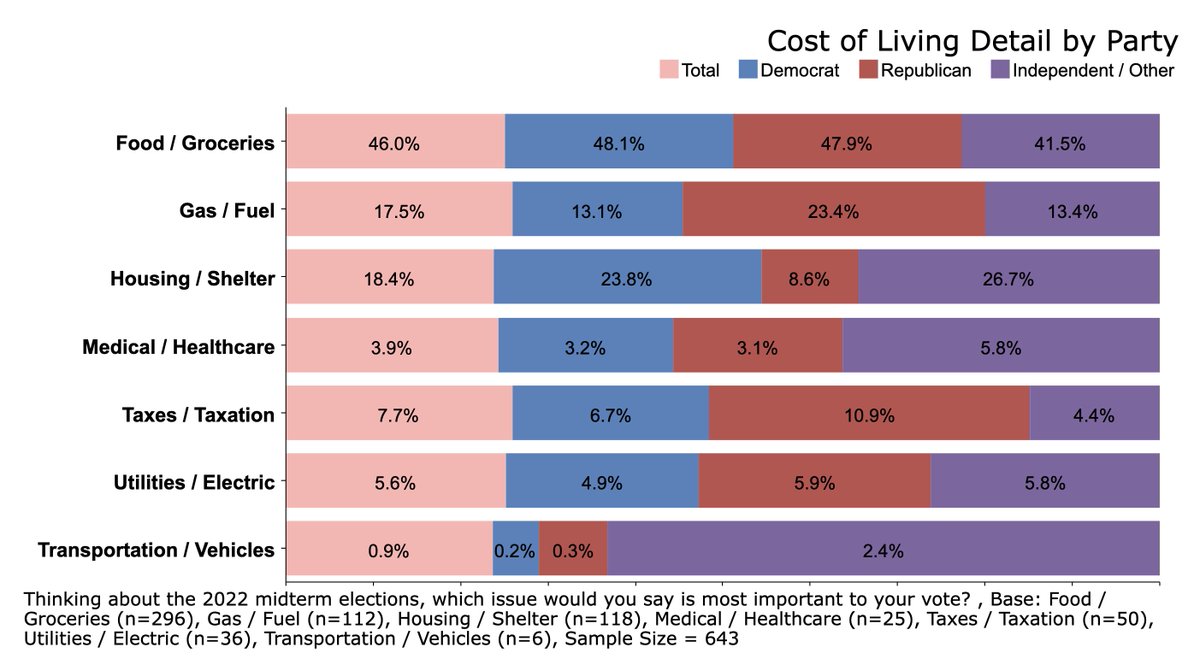 Peoples_Pundit's tweet photo. Here is "Cost of Living Detail by Party" as well as "Most Important Issue By Party" and a link to the crosstab for the latest #PublicPollingProject.

As the second chart show, independents are far more concerned with econ than abortion. https://t.co/utppvmeac4 https://t.co/piZId6VxlN