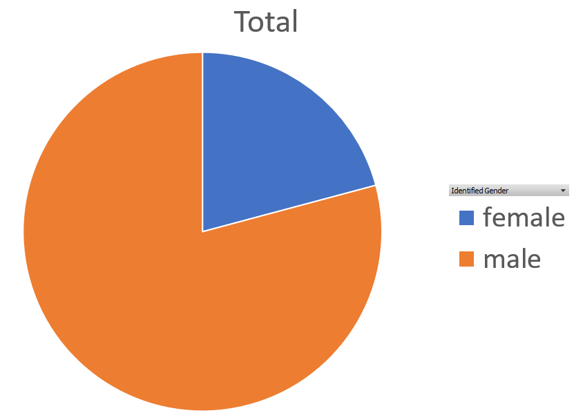 searchmartin's tweet photo. 79% of speaker pitches for BarbadosSEO are so far from men.  
We want to reach speaker equality.  
We need your help.  
Please share, or APPLY TO TALK at BarbadosSEO 2022! :) 
     https://t.co/05orD3Y8nG   #BBSEO22 https://t.co/jwLJBgqjOR