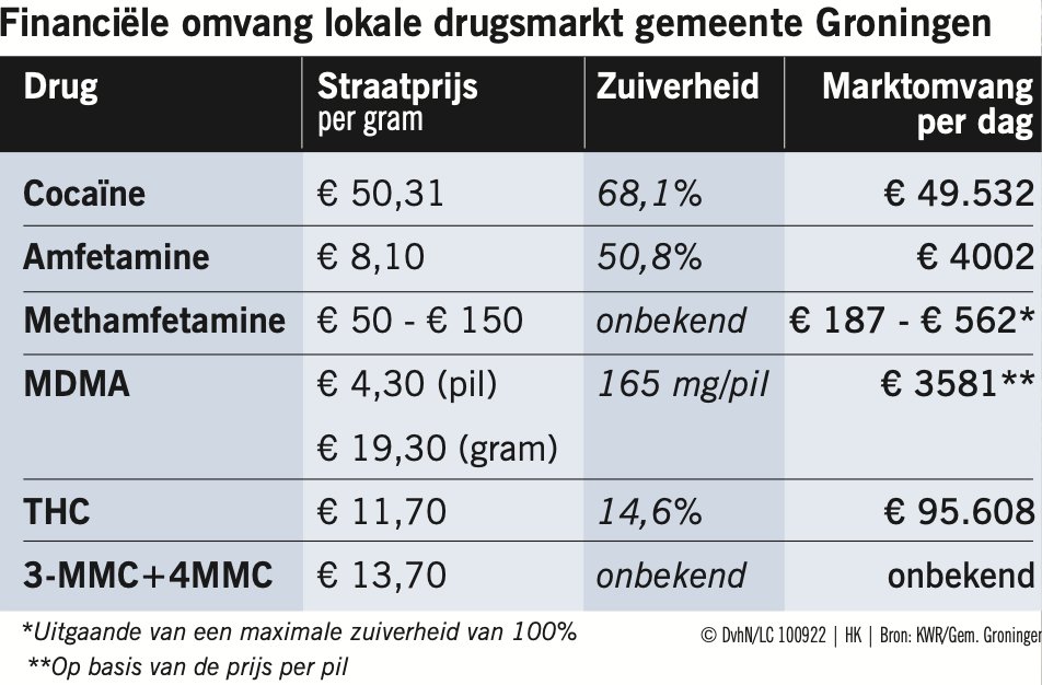 Dagelijks 83 lijntjes cocaïne per duizend inwoners en veel designer- en partydrugs. Groningen draait mee in de top als het gaat om drugsgebruik, blijkt uit drugsresten in rioolwater. Wat cannabis betreft is de stad zelfs koploper.
dvhn.nl/groningen/Stud…
gemeenteraad.groningen.nl/Documenten/Col…