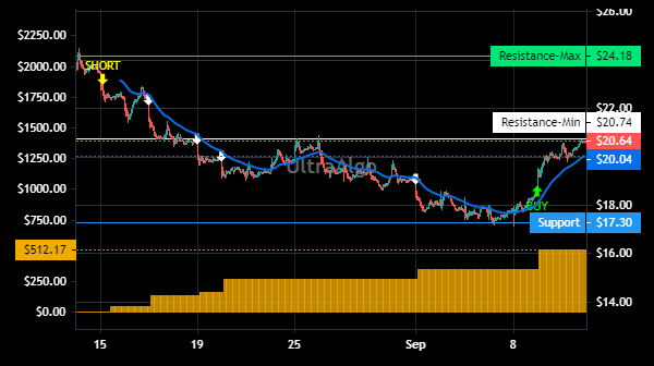 TradingView Chart for Lightspeed Pos Inc